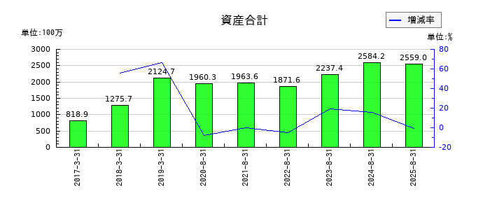 エコモットの資産合計の推移