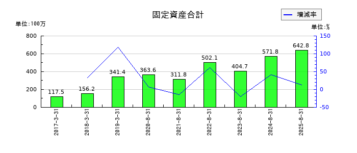 エコモットの固定資産合計の推移