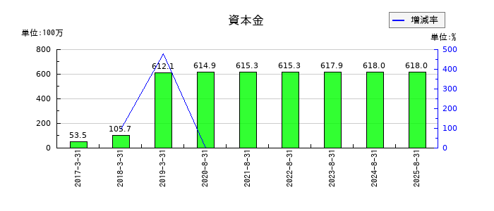エコモットの資本金の推移