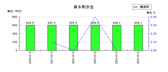 エコモットの資本剰余金の推移