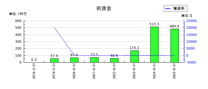 エコモットの前渡金の推移