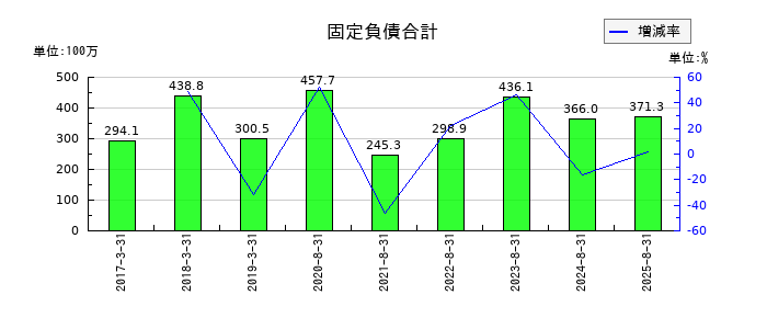 エコモットの固定負債合計の推移