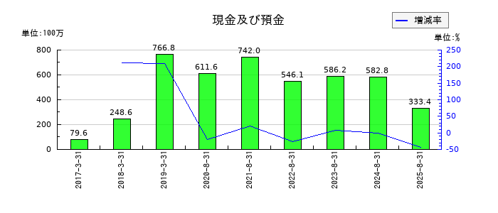 エコモットの現金及び預金の推移