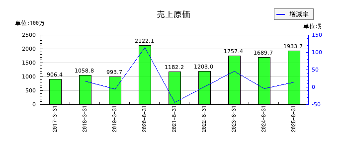 エコモットの売上原価の推移