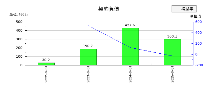 エコモットの契約負債の推移