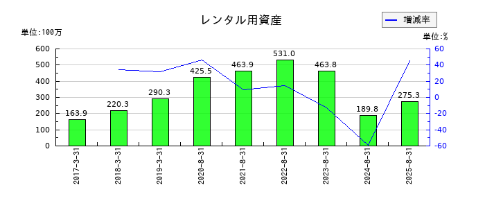 エコモットのレンタル用資産の推移