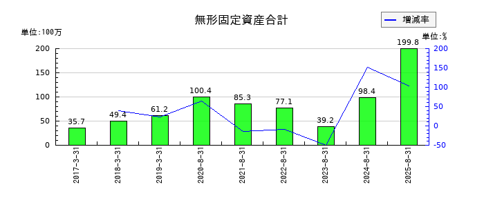 エコモットの無形固定資産合計の推移