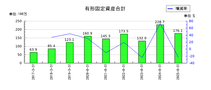 エコモットの有形固定資産合計の推移