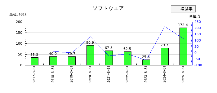 エコモットのソフトウエアの推移