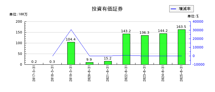 エコモットの投資有価証券の推移