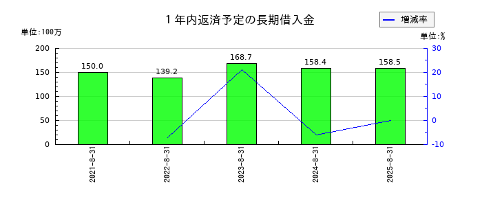 エコモットの１年内返済予定の長期借入金の推移