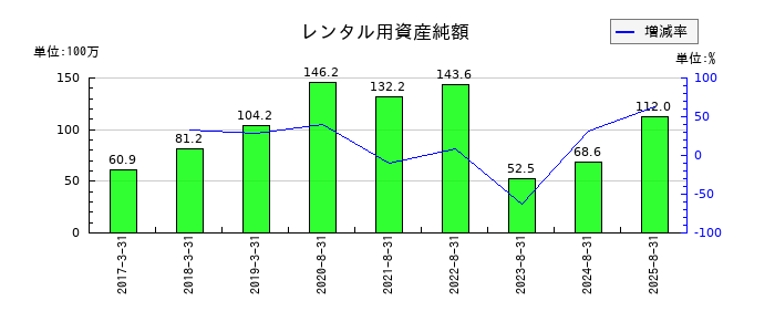 エコモットのレンタル用資産純額の推移