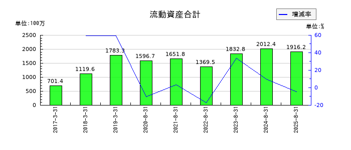 エコモットの流動資産合計の推移