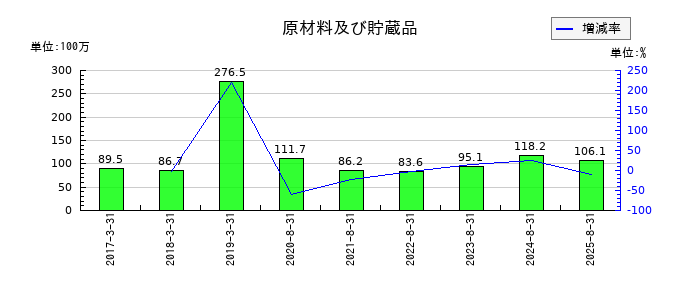 エコモットの原材料及び貯蔵品の推移