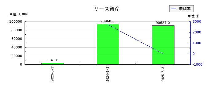 エコモットのリース資産の推移