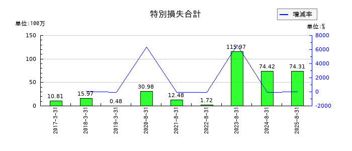 エコモットの特別損失合計の推移