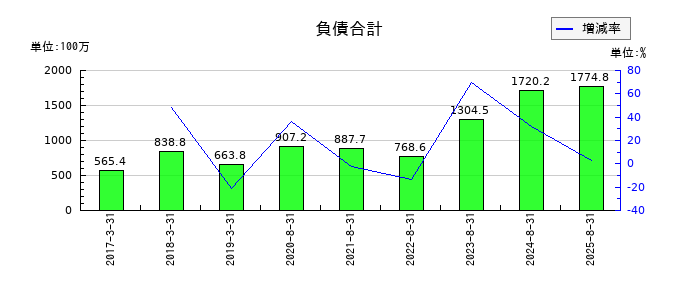 エコモットの負債合計の推移