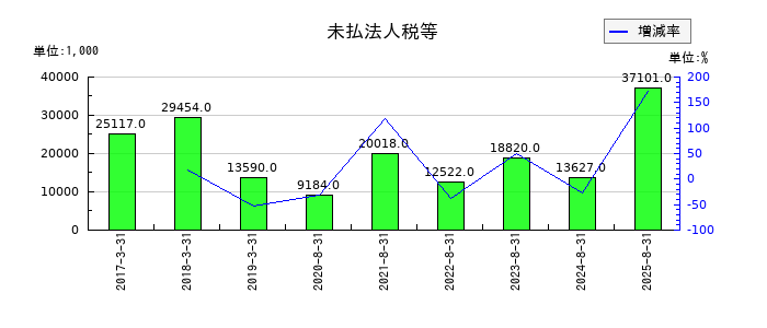 エコモットの未払法人税等の推移