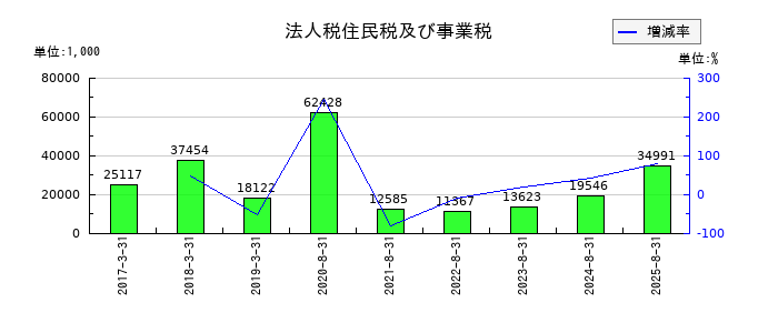 エコモットの法人税住民税及び事業税の推移