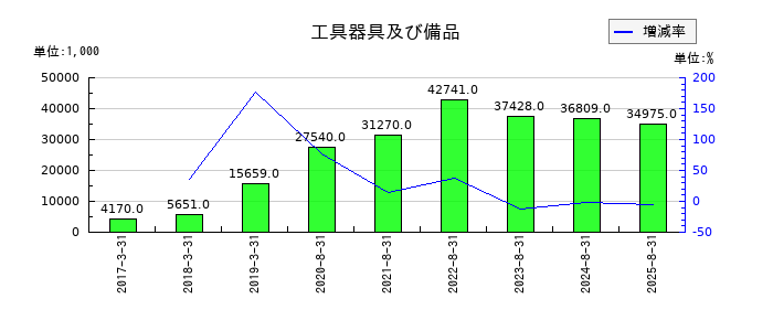 エコモットの工具器具及び備品の推移