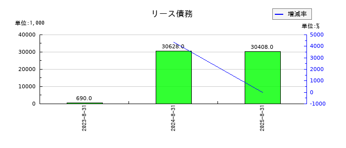 エコモットのリース債務の推移