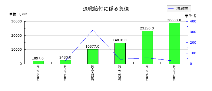 エコモットの退職給付に係る負債の推移