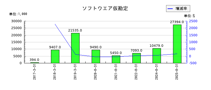エコモットのソフトウエア仮勘定の推移