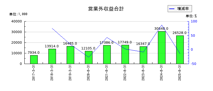 エコモットの営業外収益合計の推移