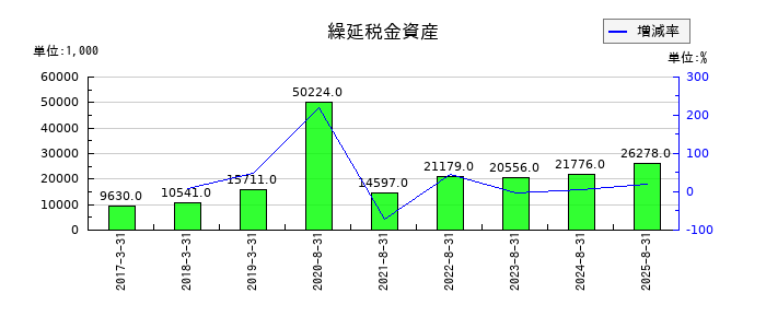 エコモットの繰延税金資産の推移