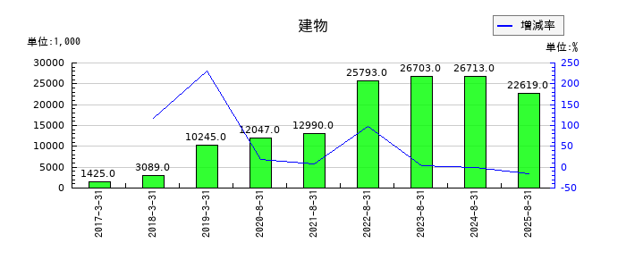 エコモットの建物の推移