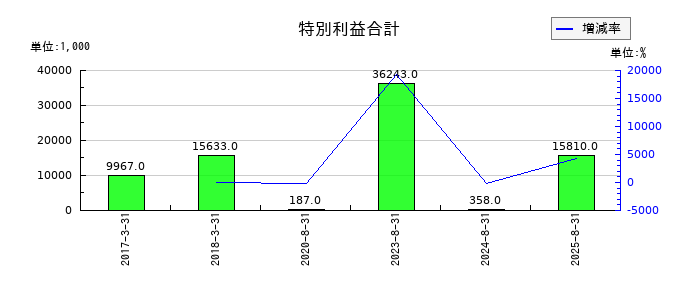 エコモットの特別利益合計の推移