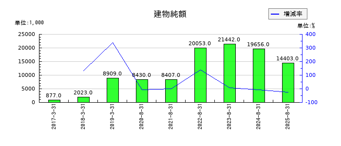 エコモットの建物純額の推移