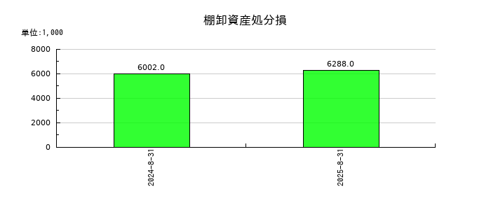 エコモットの棚卸資産処分損の推移