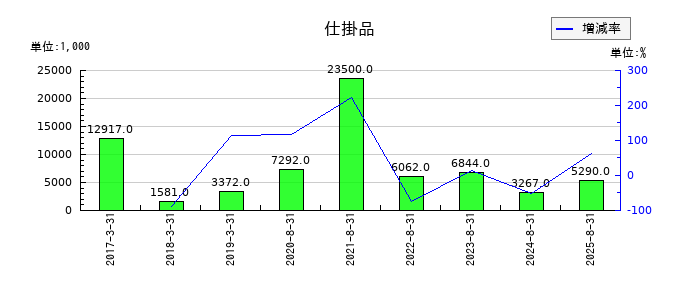 エコモットの仕掛品の推移