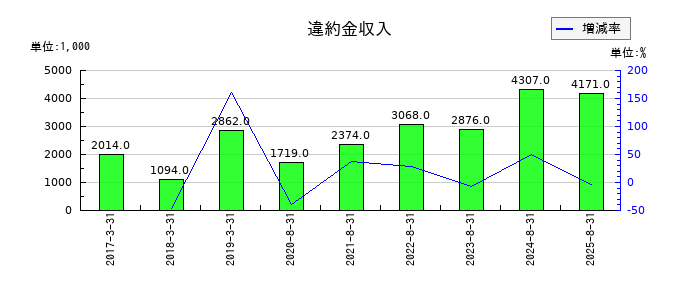 エコモットの違約金収入の推移