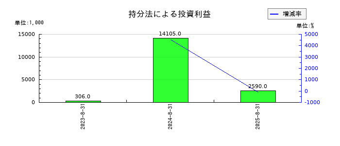 エコモットの持分法による投資利益の推移