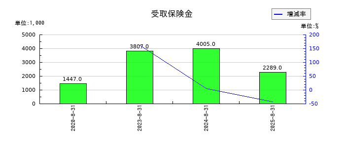 エコモットの受取保険金の推移
