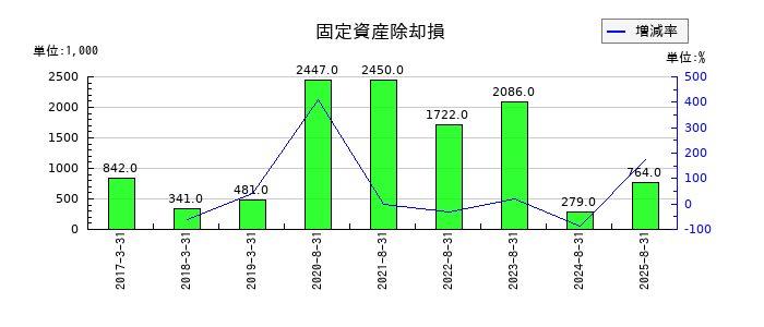 エコモットの固定資産除却損の推移