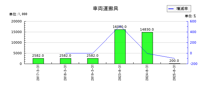 エコモットの車両運搬具の推移