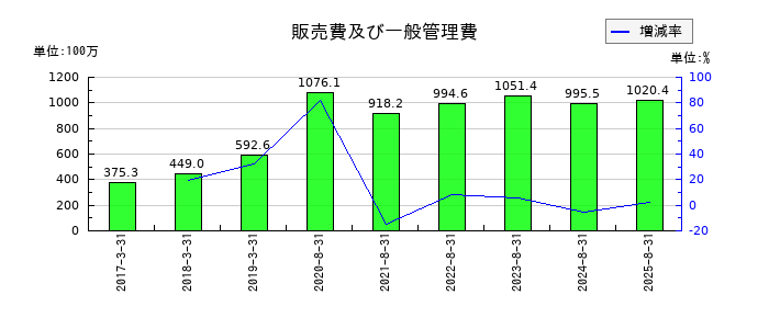 エコモットの販売費及び一般管理費の推移