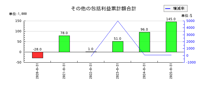 エコモットのその他の包括利益累計額合計の推移