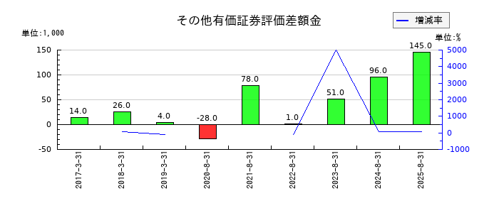 エコモットのその他有価証券評価差額金の推移