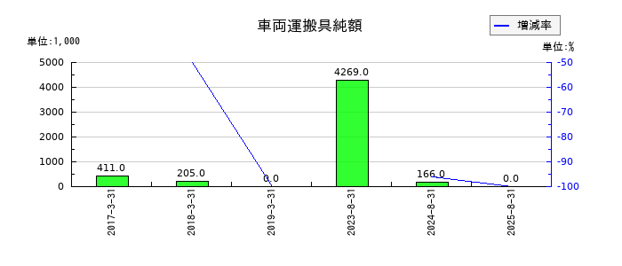 エコモットの車両運搬具純額の推移