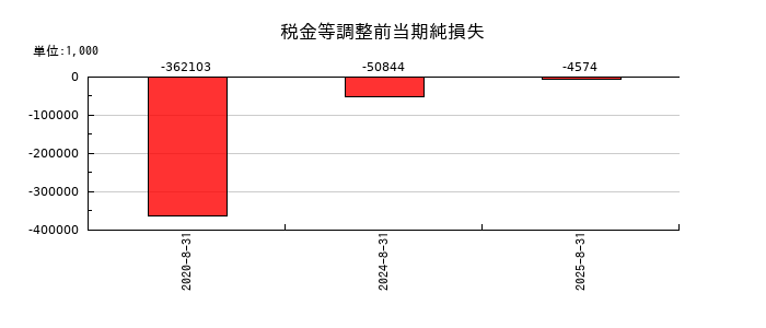 エコモットの税金等調整前当期純損失の推移
