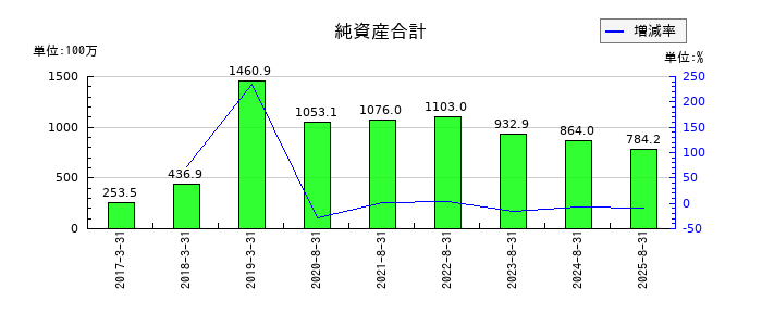 エコモットの純資産合計の推移