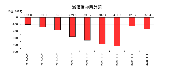 エコモットの減価償却累計額の推移