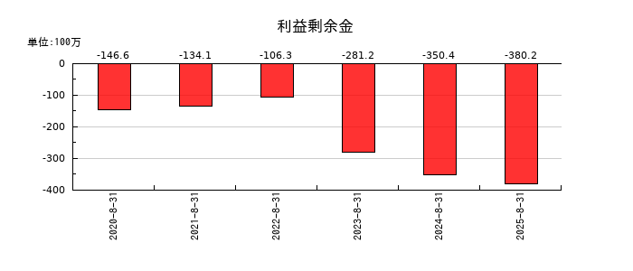 エコモットの利益剰余金の推移