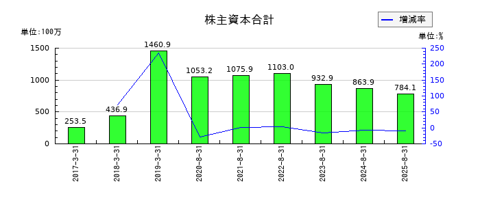 エコモットの株主資本合計の推移