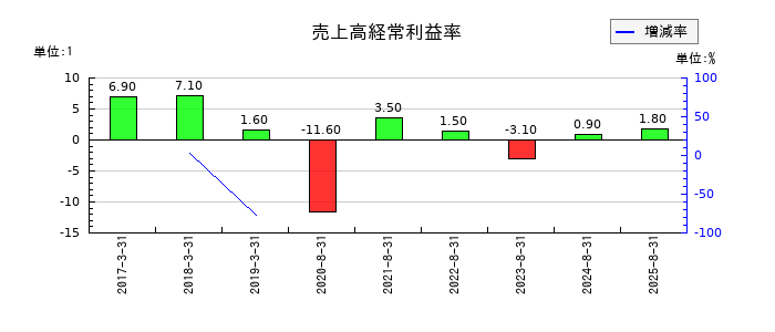 エコモットの売上高経常利益率の推移