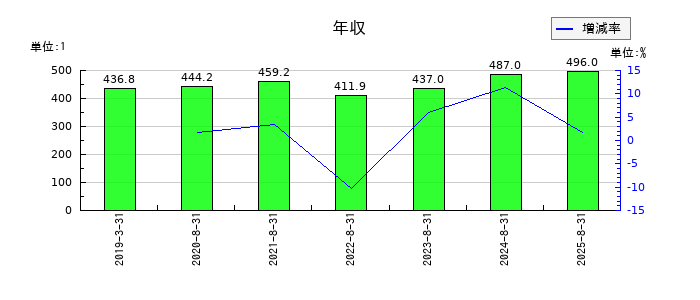 エコモットの年収の推移